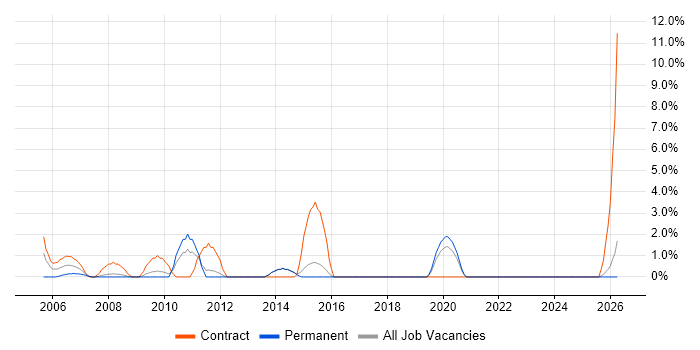 Installations Engineer job vacancy trend in North Wales