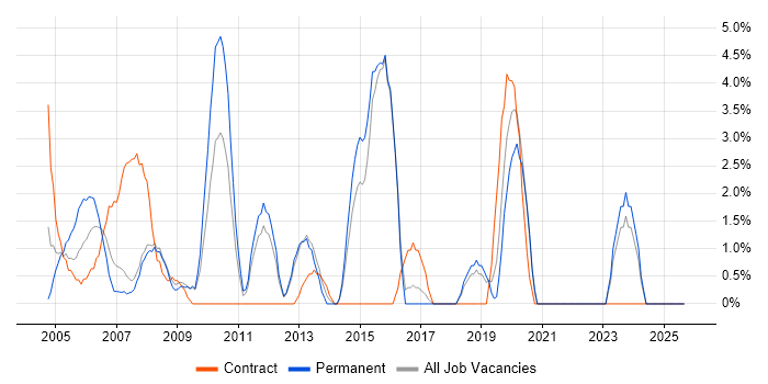 Intranet job vacancy trend in North Wales