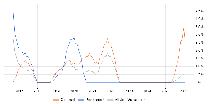 Inventory Management job vacancy trend in North Wales