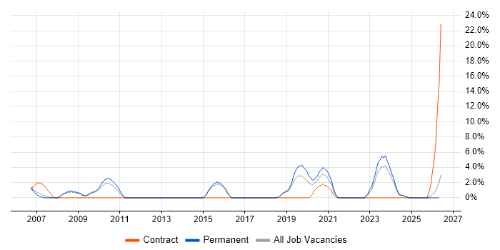 IT Strategy job vacancy trend in North Wales