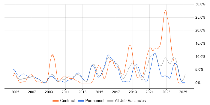 Job vacancy trend for IT Support in North Wales Job vacancy trend for IT Support in North Wales