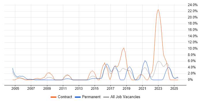Job vacancy trend for IT Technician in North Wales