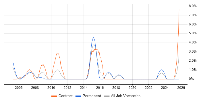ITIL Certification job vacancy trend in North Wales