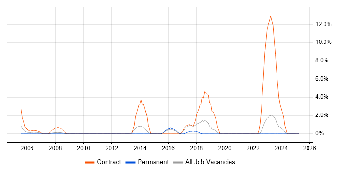Job vacancy trend for ITIL Foundation Certificate in North Wales Job vacancy trend for ITIL Foundation Certificate in North Wales