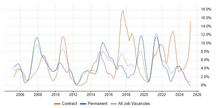 Job vacancy trend for ITIL in North Wales Job vacancy trend for ITIL in North Wales