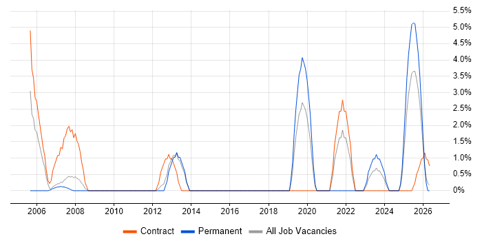ITSM job vacancy trend in North Wales