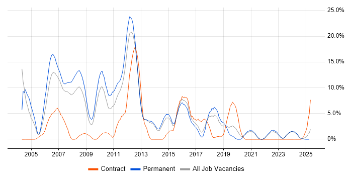 Job vacancy trend for Java Developer in North Wales Job vacancy trend for Java Developer in North Wales