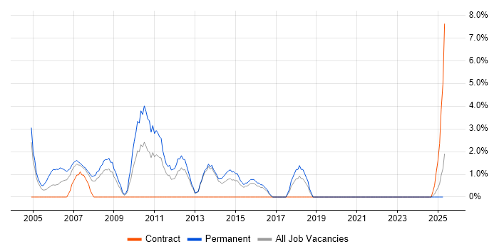 Job vacancy trend for Java Software Developer in North Wales Job vacancy trend for Java Software Developer in North Wales