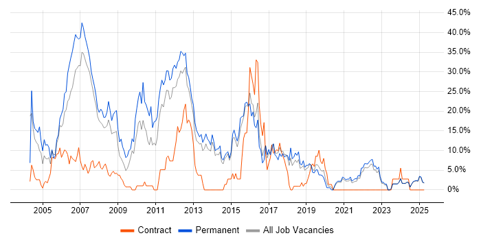 Job vacancy trend for Java in North Wales Job vacancy trend for Java in North Wales