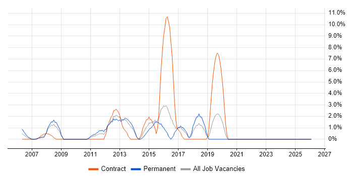 JavaScript Developer job vacancy trend in North Wales