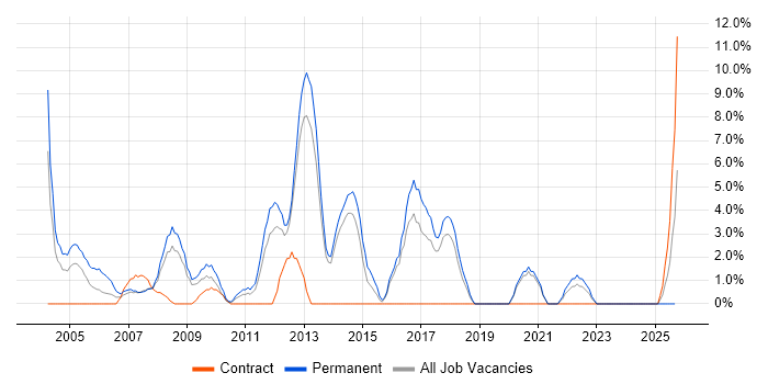 Junior Developer job vacancy trend in North Wales Junior Developer job vacancy trend in North Wales