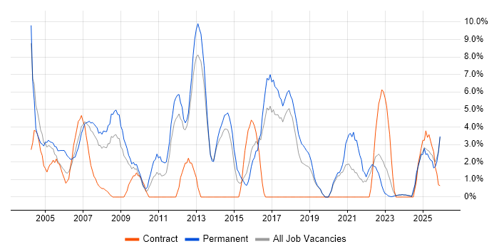 Junior job vacancy trend in North Wales