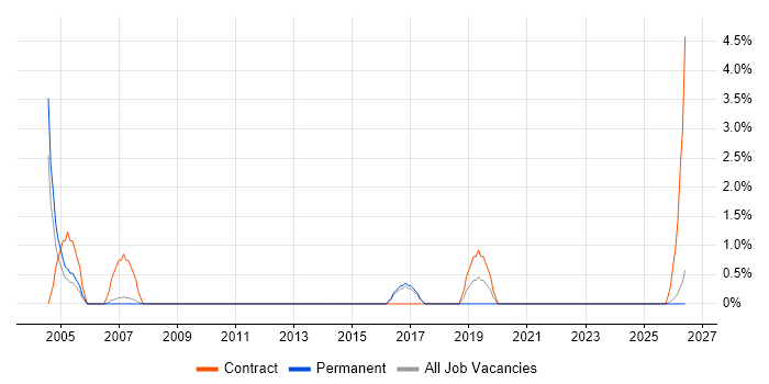 Knowledge Management job vacancy trend in North Wales