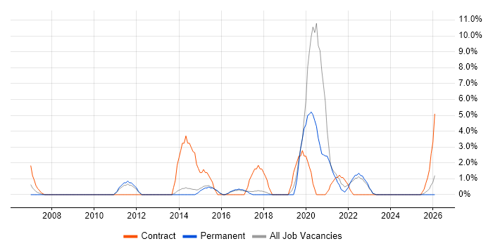Knowledge Transfer job vacancy trend in North Wales