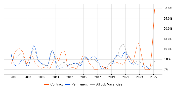 Job vacancy trend for LAN in North Wales Job vacancy trend for LAN in North Wales