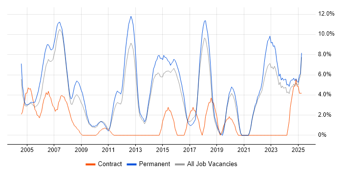 Job vacancy trend for Lead in North Wales Job vacancy trend for Lead in North Wales
