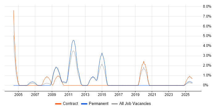 Legacy Systems job vacancy trend in North Wales