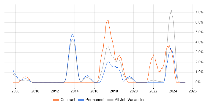 Job vacancy trend for Legal in North Wales