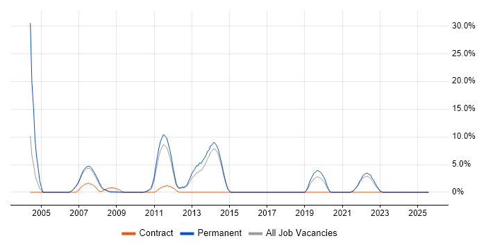 Job vacancy trend for Life Science in North Wales