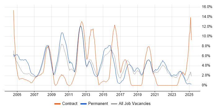 Job vacancy trend for Linux in North Wales