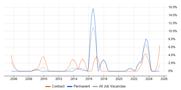 Job vacancy trend for Local Government in North Wales Job vacancy trend for Local Government in North Wales