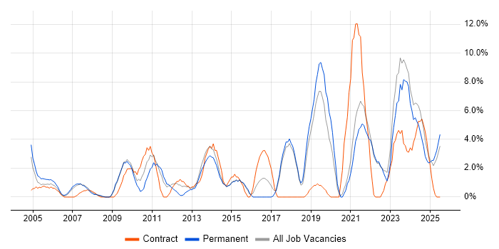 Job vacancy trend for Management Information System in North Wales
