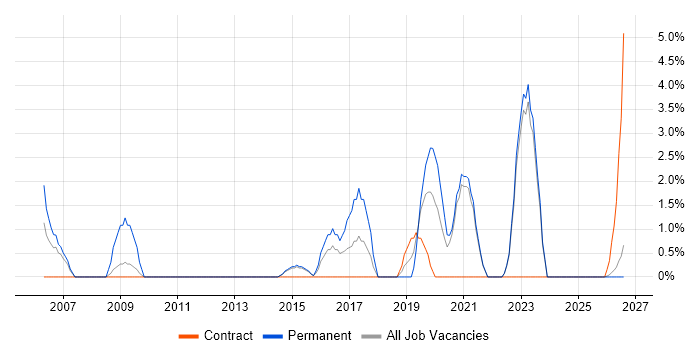 Manual Testing job vacancy trend in North Wales