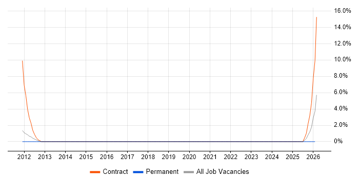 Manufacturing Engineering job vacancy trend in North Wales
