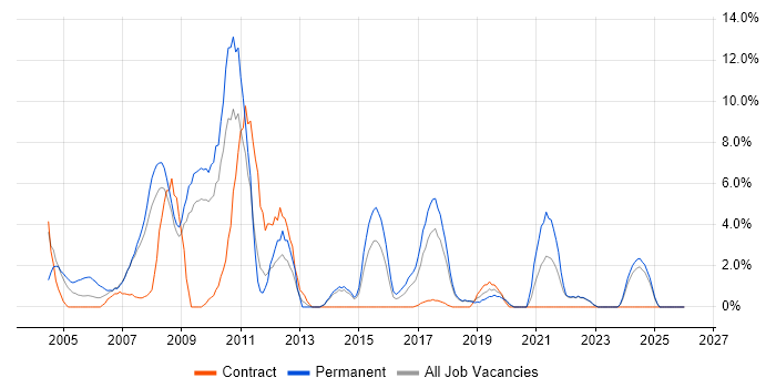 MCSE job vacancy trend in North Wales