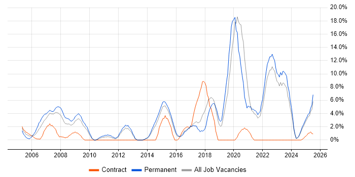 Job vacancy trend for Mentoring in North Wales Job vacancy trend for Mentoring in North Wales