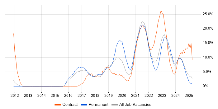 Job vacancy trend for Microsoft 365 in North Wales Job vacancy trend for Microsoft 365 in North Wales