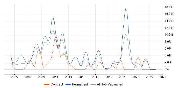 Microsoft Certification job vacancy trend in North Wales