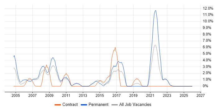 Microsoft Certified Professional job vacancy trend in North Wales