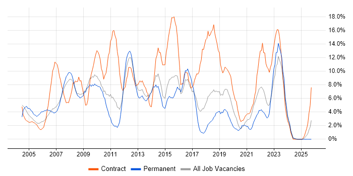 Microsoft Exchange job vacancy trend in North Wales