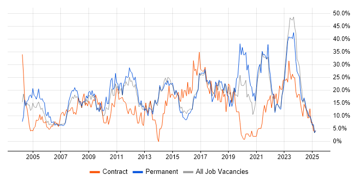 Job vacancy trend for Microsoft in North Wales Job vacancy trend for Microsoft in North Wales