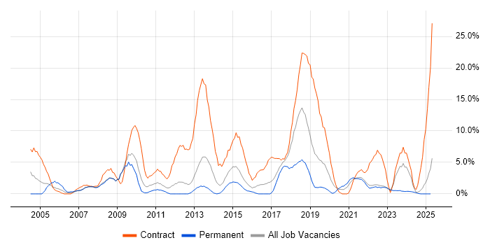 Job vacancy trend for Migration in North Wales Job vacancy trend for Migration in North Wales