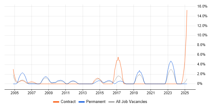 Job vacancy trend for Military in North Wales Job vacancy trend for Military in North Wales