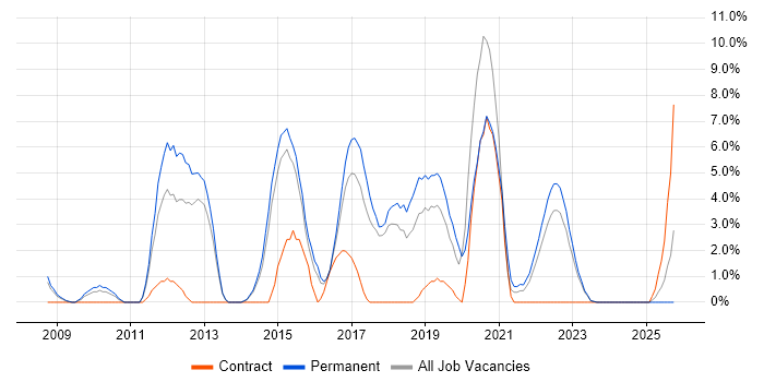 Mobile App job vacancy trend in North Wales