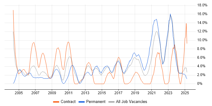 Job vacancy trend for Microsoft Excel in North Wales