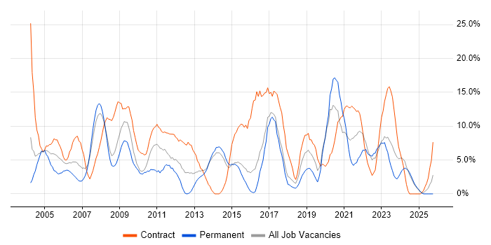 Microsoft Office job vacancy trend in North Wales
