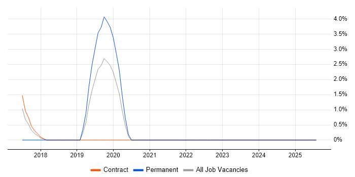 Job vacancy trend for Network Architecture in North Wales