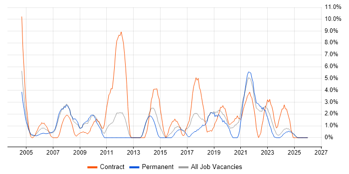 Network Engineer job vacancy trend in North Wales