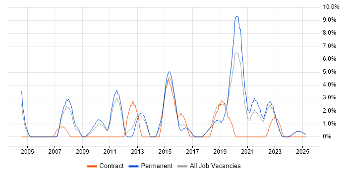 Job vacancy trend for Network Security in North Wales Job vacancy trend for Network Security in North Wales