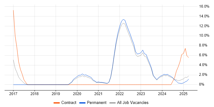 Job vacancy trend for Onboarding in North Wales Job vacancy trend for Onboarding in North Wales