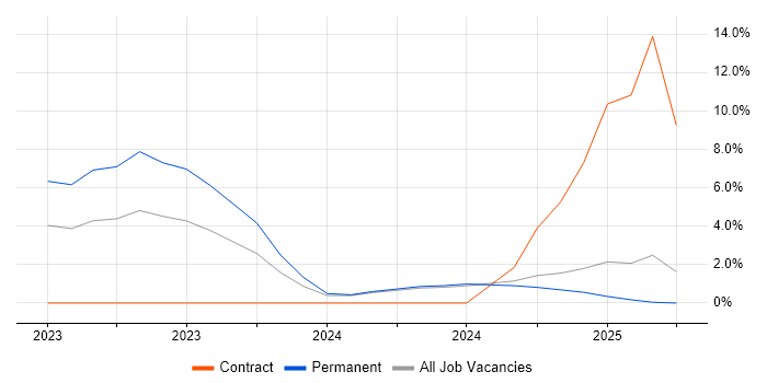 Job vacancy trend for OneDrive in North Wales Job vacancy trend for OneDrive in North Wales