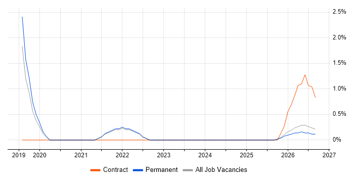 Operational Resilience job vacancy trend in North Wales