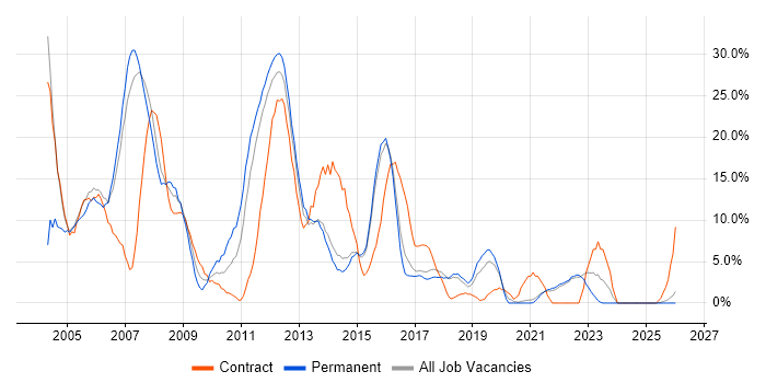 Oracle job vacancy trend in North Wales