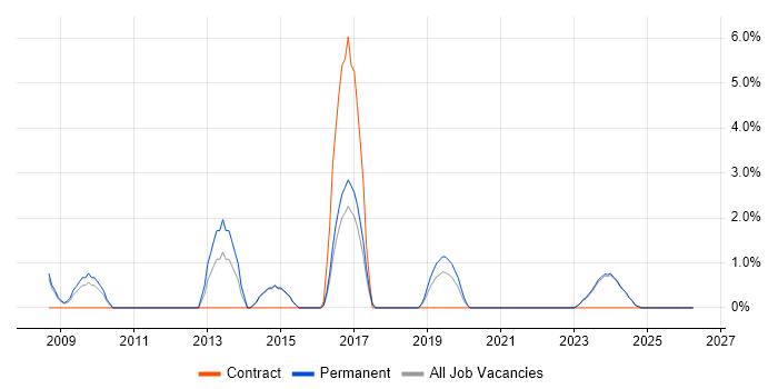 Patch Management job vacancy trend in North Wales