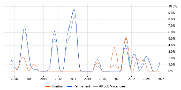 Pharmaceutical job vacancy trend in North Wales