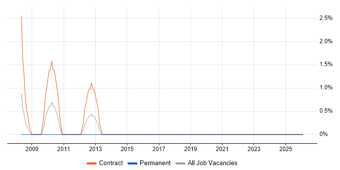 PMO Manager job vacancy trend in North Wales